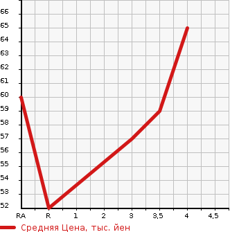 Аукционная статистика: График изменения цены MITSUBISHI Мицубиси  COLT PLUS Кольт Плюс  2007 1500 Z23W 1.5M в зависимости от аукционных оценок