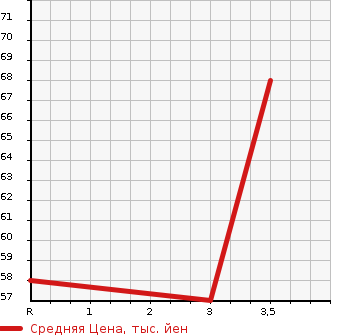 Аукционная статистика: График изменения цены MITSUBISHI Мицубиси  COLT PLUS Кольт Плюс  2008 1500 Z23W BERRY в зависимости от аукционных оценок