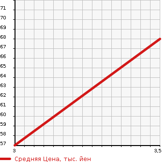 Аукционная статистика: График изменения цены MITSUBISHI Мицубиси  COLT PLUS Кольт Плюс  2008 1500 Z23W COOL BERRY в зависимости от аукционных оценок
