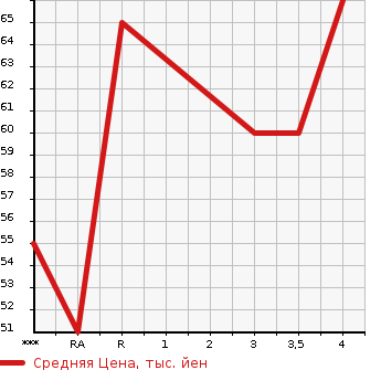 Аукционная статистика: График изменения цены MITSUBISHI Мицубиси  COLT PLUS Кольт Плюс  2009 1500 Z23W COOL BERRY в зависимости от аукционных оценок