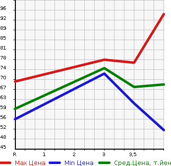 Аукционная статистика: График изменения цены MITSUBISHI Мицубиси  COLT PLUS Кольт Плюс  2010 1500 Z23W COOL BERRY в зависимости от аукционных оценок