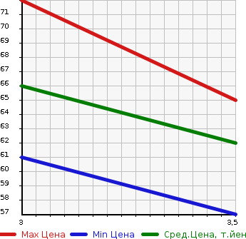 Аукционная статистика: График изменения цены MITSUBISHI Мицубиси  COLT PLUS Кольт Плюс  2005 1500 Z23W SPORT X в зависимости от аукционных оценок