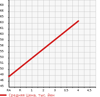 Аукционная статистика: График изменения цены MITSUBISHI Мицубиси  COLT PLUS Кольт Плюс  2011 1500 Z24W 1.5RX 4WD в зависимости от аукционных оценок