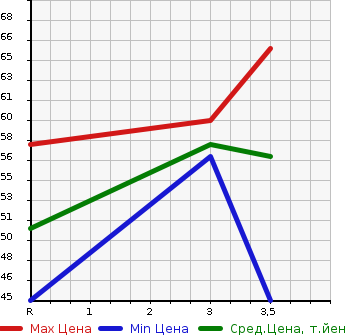 Аукционная статистика: График изменения цены MITSUBISHI Мицубиси  COLT PLUS Кольт Плюс  2007 1500 Z24W 4WD 1.5M в зависимости от аукционных оценок