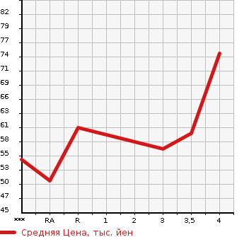 Аукционная статистика: График изменения цены MITSUBISHI Мицубиси  COLT PLUS Кольт Плюс  2009 в зависимости от аукционных оценок