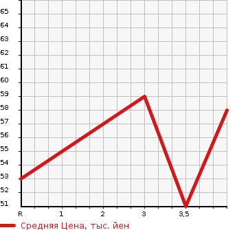 Аукционная статистика: График изменения цены MITSUBISHI Мицубиси  COLT Кольт  2006 1300 Z21A  в зависимости от аукционных оценок