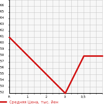 Аукционная статистика: График изменения цены MITSUBISHI Мицубиси  COLT Кольт  2011 1300 Z21A  в зависимости от аукционных оценок
