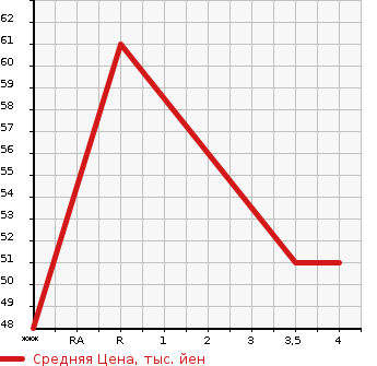 Аукционная статистика: График изменения цены MITSUBISHI Мицубиси  COLT Кольт  2012 1300 Z21A  в зависимости от аукционных оценок