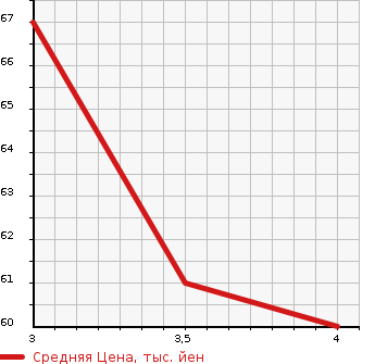 Аукционная статистика: График изменения цены MITSUBISHI Мицубиси  COLT Кольт  2011 1300 Z21A 1.3RX в зависимости от аукционных оценок
