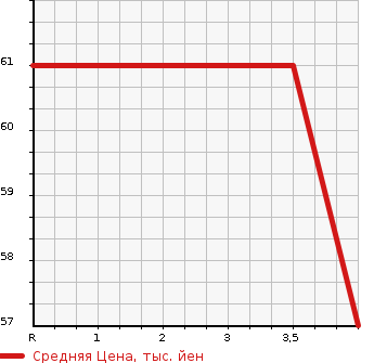 Аукционная статистика: График изменения цены MITSUBISHI Мицубиси  COLT Кольт  2008 1300 Z21A BERRY в зависимости от аукционных оценок
