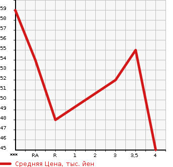 Аукционная статистика: График изменения цены MITSUBISHI Мицубиси  COLT Кольт  2009 1300 Z21A BERRY в зависимости от аукционных оценок