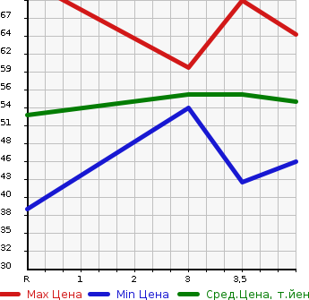 Аукционная статистика: График изменения цены MITSUBISHI Мицубиси  COLT Кольт  2009 1300 Z21A COOL BERRY в зависимости от аукционных оценок