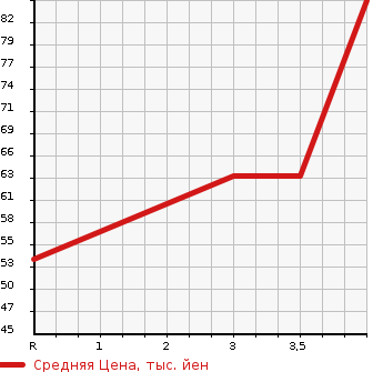 Аукционная статистика: График изменения цены MITSUBISHI Мицубиси  COLT Кольт  2012 1300 Z21A COOL BERRY в зависимости от аукционных оценок
