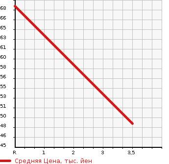 Аукционная статистика: График изменения цены MITSUBISHI Мицубиси  COLT Кольт  2005 1300 Z21A LIMITED EDITION в зависимости от аукционных оценок