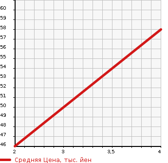 Аукционная статистика: График изменения цены MITSUBISHI Мицубиси  COLT Кольт  2009 1300 Z21A LTD в зависимости от аукционных оценок
