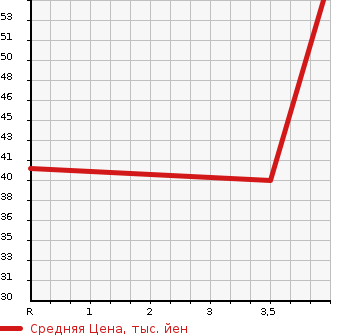 Аукционная статистика: График изменения цены MITSUBISHI Мицубиси  COLT Кольт  2005 1300 Z21A LTD NAVI EDITION в зависимости от аукционных оценок
