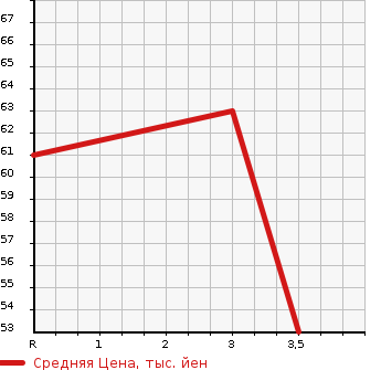 Аукционная статистика: График изменения цены MITSUBISHI Мицубиси  COLT Кольт  2009 1300 Z22A 4WD BERRY в зависимости от аукционных оценок