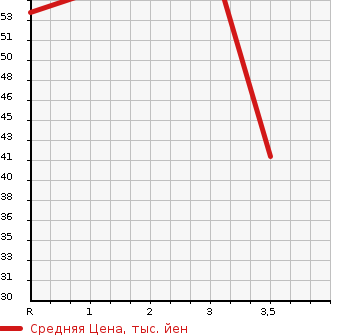 Аукционная статистика: График изменения цены MITSUBISHI Мицубиси  COLT Кольт  2010 1300 Z22A 4WD COOL BERRY в зависимости от аукционных оценок