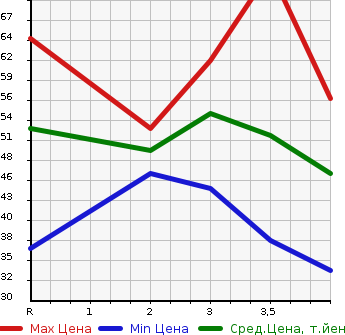 Аукционная статистика: График изменения цены MITSUBISHI Мицубиси  COLT Кольт  2003 1300 Z25A  в зависимости от аукционных оценок