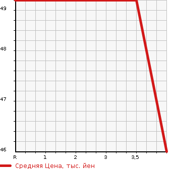 Аукционная статистика: График изменения цены MITSUBISHI Мицубиси  COLT Кольт  2003 1300 Z25A CASUAL в зависимости от аукционных оценок