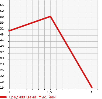 Аукционная статистика: График изменения цены MITSUBISHI Мицубиси  COLT Кольт  2003 1300 Z25A CASUAL VERSION в зависимости от аукционных оценок