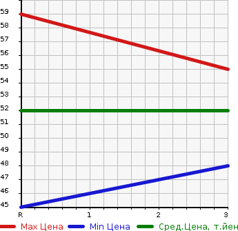 Аукционная статистика: График изменения цены MITSUBISHI Мицубиси  COLT Кольт  2003 1300 Z26A 4WD в зависимости от аукционных оценок