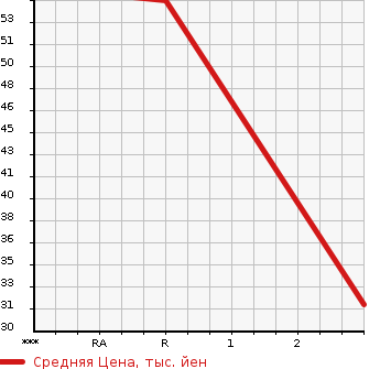 Аукционная статистика: График изменения цены MITSUBISHI Мицубиси  COLT Кольт  2009 1330 Z21A COOL BERRY в зависимости от аукционных оценок
