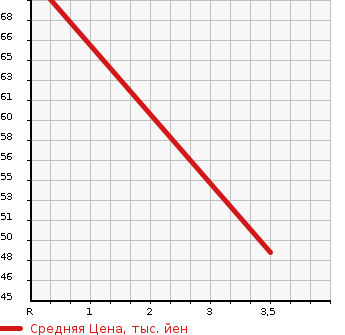 Аукционная статистика: График изменения цены MITSUBISHI Мицубиси  COLT Кольт  2010 1332 Z21A COOL BERRY ULI YELLOW LI в зависимости от аукционных оценок