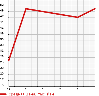 Аукционная статистика: График изменения цены MITSUBISHI Мицубиси  COLT Кольт  2003 1340 Z25A  в зависимости от аукционных оценок