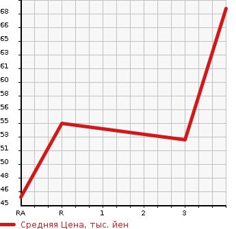 Аукционная статистика: График изменения цены MITSUBISHI Мицубиси  COLT Кольт  2002 1500 Z27A  в зависимости от аукционных оценок