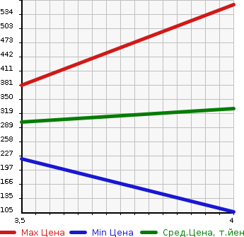 Аукционная статистика: График изменения цены MITSUBISHI Мицубиси  COLT Кольт  2009 1500 Z27AG RALLIART VER-R в зависимости от аукционных оценок