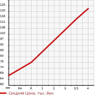 Аукционная статистика: График изменения цены MITSUBISHI Мицубиси  COLT Кольт  2006 1500 Z27AG RALLIART VER.R в зависимости от аукционных оценок