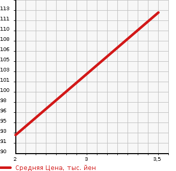 Аукционная статистика: График изменения цены MITSUBISHI Мицубиси  COLT Кольт  2007 1500 Z27AG RALLIART VER.R в зависимости от аукционных оценок