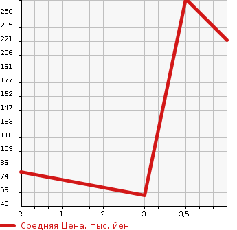 Аукционная статистика: График изменения цены MITSUBISHI Мицубиси  COLT Кольт  2008 1500 Z27AG RALLIART VER.R в зависимости от аукционных оценок