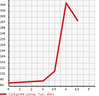 Аукционная статистика: График изменения цены MITSUBISHI Мицубиси  COLT Кольт  2007 1500 Z27AG RALLIART VERSION R в зависимости от аукционных оценок