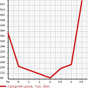 Аукционная статистика: График изменения цены MITSUBISHI Мицубиси  COLT Кольт  2009 1500 Z27AG RALLIART VERSION R в зависимости от аукционных оценок