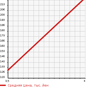 Аукционная статистика: График изменения цены MITSUBISHI Мицубиси  COLT Кольт  2007 1500 Z27AG RALLIART VERSION R RECARO EDITION в зависимости от аукционных оценок