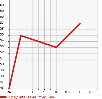 Аукционная статистика: График изменения цены MITSUBISHI Мицубиси  COLT Кольт  2002 в зависимости от аукционных оценок