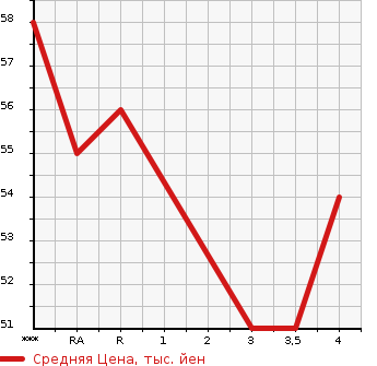 Аукционная статистика: График изменения цены MITSUBISHI Мицубиси  COLT Кольт  2005 в зависимости от аукционных оценок