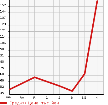 Аукционная статистика: График изменения цены MITSUBISHI Мицубиси  COLT Кольт  2010 в зависимости от аукционных оценок
