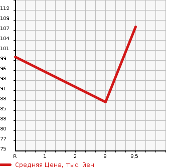 Аукционная статистика: График изменения цены MITSUBISHI Мицубиси  CHARIOT GRANDIS Шариот Грандис  1999 2400 N84W  в зависимости от аукционных оценок
