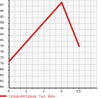Аукционная статистика: График изменения цены MITSUBISHI Мицубиси  CHARIOT GRANDIS Шариот Грандис  2001 2400 N84W  в зависимости от аукционных оценок