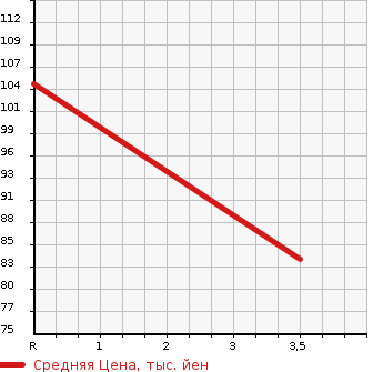 Аукционная статистика: График изменения цены MITSUBISHI Мицубиси  CHARIOT GRANDIS Шариот Грандис  1999 2400 N84W EXCEED SUNROOF LTD в зависимости от аукционных оценок