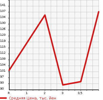 Аукционная статистика: График изменения цены MITSUBISHI Мицубиси  CHARIOT GRANDIS Шариот Грандис  1999 в зависимости от аукционных оценок