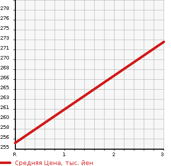 Аукционная статистика: График изменения цены MITSUBISHI Мицубиси  FUSO CANTER GUTS Кантер Гатс Трак  2004 1990 FB700B  в зависимости от аукционных оценок