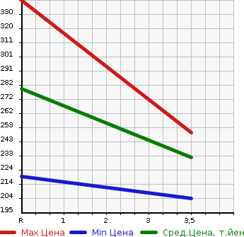 Аукционная статистика: График изменения цены MITSUBISHI Мицубиси  FUSO CANTER GUTS Кантер Гатс Трак  2006 1990 FB700B  в зависимости от аукционных оценок
