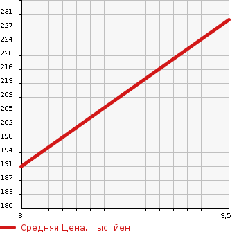 Аукционная статистика: График изменения цены MITSUBISHI Мицубиси  FUSO CANTER GUTS Кантер Гатс Трак  2003 2000 FB500B  в зависимости от аукционных оценок