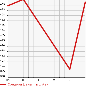 Аукционная статистика: График изменения цены MITSUBISHI Мицубиси  FUSO CANTER GUTS Кантер Гатс Трак  1992 2800 FB308B  в зависимости от аукционных оценок