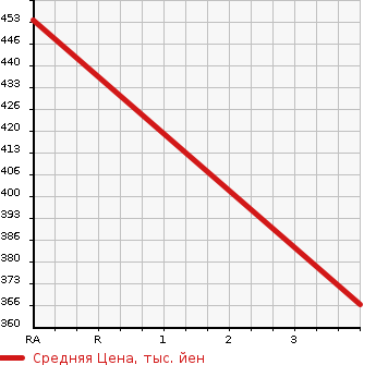 Аукционная статистика: График изменения цены MITSUBISHI Мицубиси  FUSO CANTER GUTS Кантер Гатс Трак  2000 2800 FB50AB  в зависимости от аукционных оценок