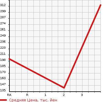 Аукционная статистика: График изменения цены MITSUBISHI Мицубиси  FUSO CANTER GUTS Кантер Гатс Трак  1994 2800 FB511B  в зависимости от аукционных оценок